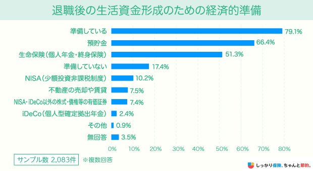 退職後の生活資金形成のための経済的準備