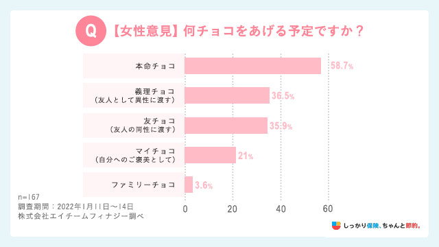 【女性意見】何チョコをあげる予定ですか?