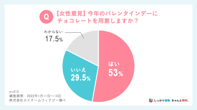 【女性意見】今年のバレンタインデーにチョコレートを用意しますか?