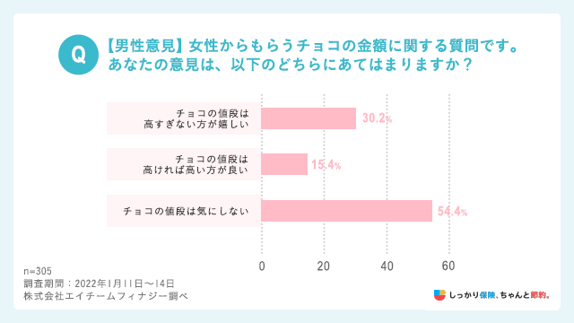 【男性意見】女性からもらうチョコの金額に関する質問です。あなたの意見は、以下のどちらにあてはまりますか?