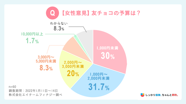 【女性意見】友チョコの予算は?
