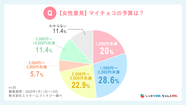 【女性意見】マイチョコの予算は?