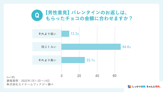 【男性調査】バレンタインのお返しはもらったチョコの金額に合わせますか?