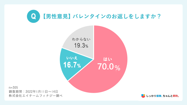 【男性意見】バレンタインのお返しをしますか?