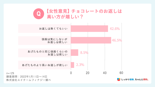 【女性意見】チョコレートのお返しは高い方が嬉しい?