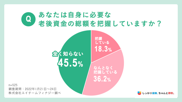 自身に必要な老後資金の総額を把握しているか質問したところ、45.5％が「していない」と回答