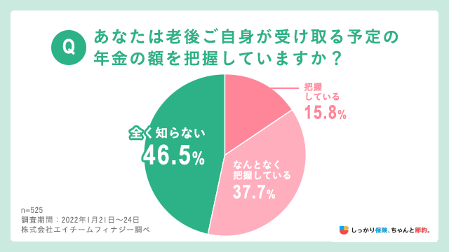 自身が受け取る予定の年金の額を把握しているか質問したところ、46.5％が「していない」と回答
