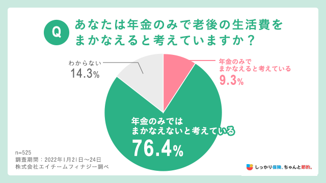 あなたは年金のみで老後の生活費をまかなえると考えていますか？と質問したところ、76.4％がまかなえないと考えていると回答