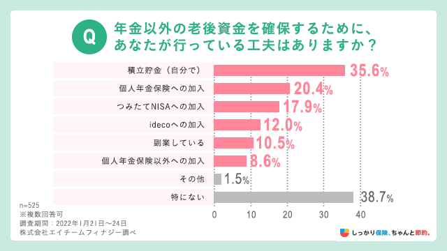 年金以外の老後資金を確保するために、あなたが行っている工夫はありますか？と質問したところ、38.7%が「特にない」と回答