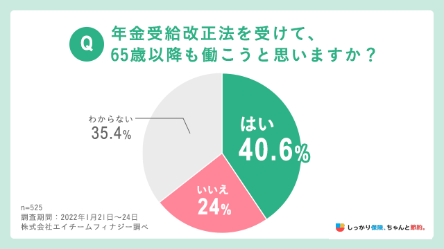 年金受給改正法を受けて、65歳以降も働こうと思いますか？という質問したところ、40.6％が「はい」と回答