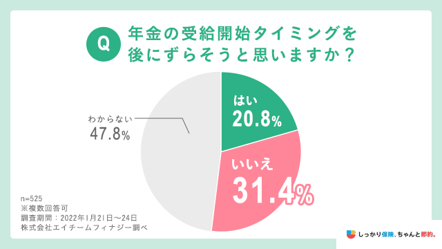 年金受給のタイミングを後にずらそうと思いますか？という質問したところ、31.4％が「いいえ」と回答