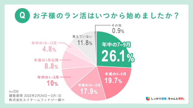 お子様のラン活はいつ頃から始めましたか？