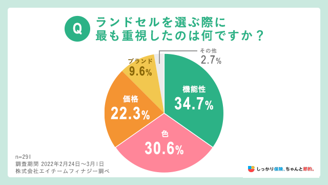 ランドセルを選ぶ際に最も重視したのはなんですか？