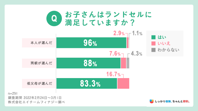 お子さんはランドセルに満足していますか？
