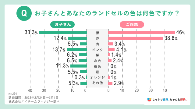お子さんとあなたのランドセルの色はなんですか？