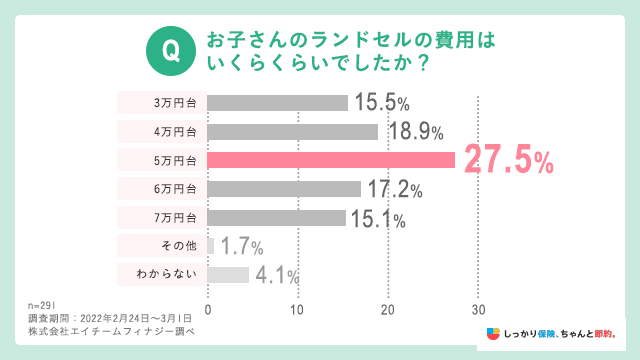 お子さんのランドセルの費用はいくらくらいでしたか？