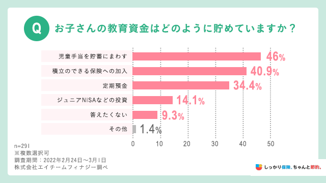 お子さんの教育資金はどのように貯めていますか？