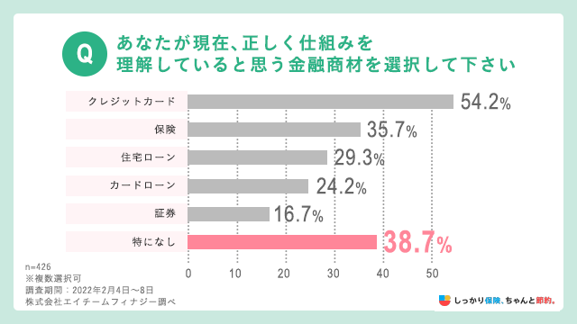 あなたが現在、正しく仕組みを理解していると思う金融商材を選択して下さい。