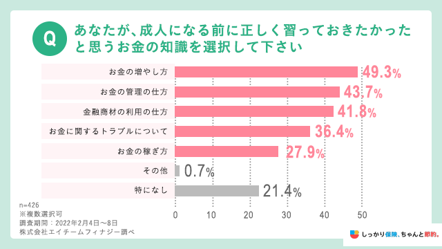 あなたが、成人になる前に正しく習っておきたかったと思うお金の知識を選択して下さい。