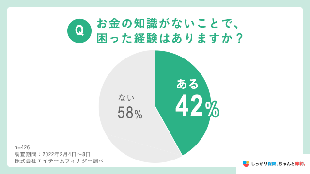 お金の知識が無いことで困った経験はありますか?
