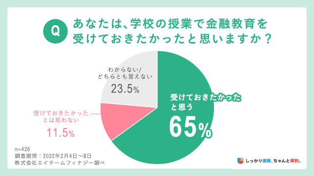 あなたは、学校の授業で金融教育を受けておきたかったと思いますか?