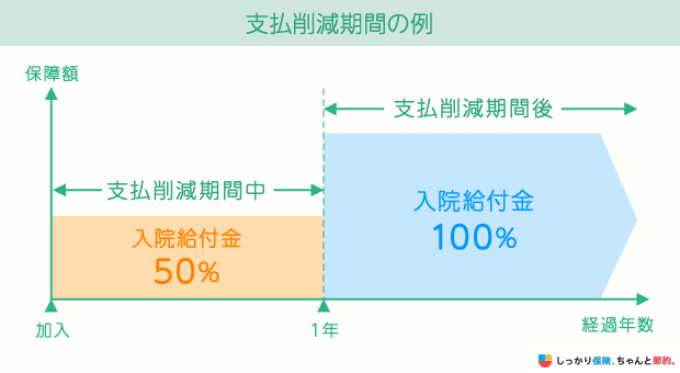 支払い削減期間の例