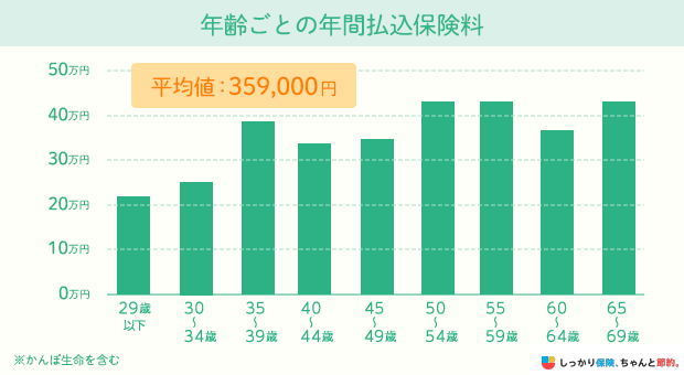 年齢ごとの年間払込保険料