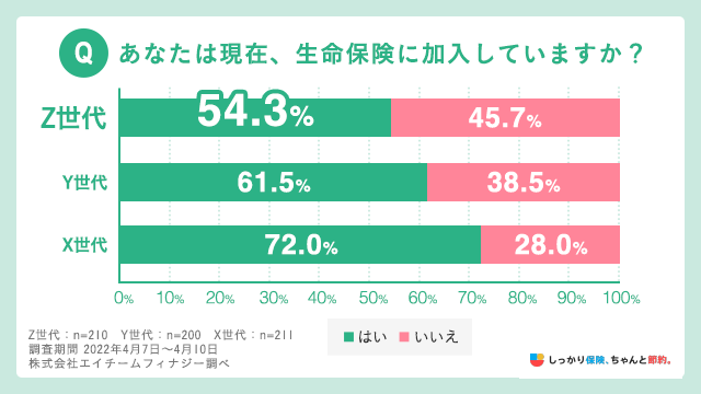 現在、生命保険に加入していますか？