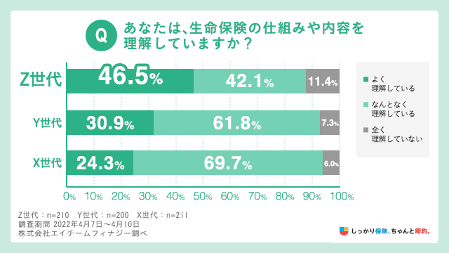 生命保険の仕組みや内容を理解していますか？