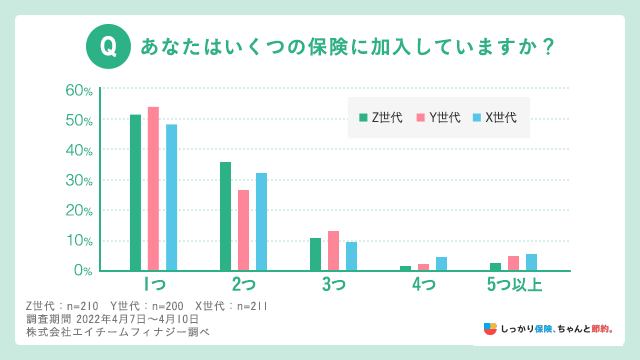 いくつの保険に加入していますか？