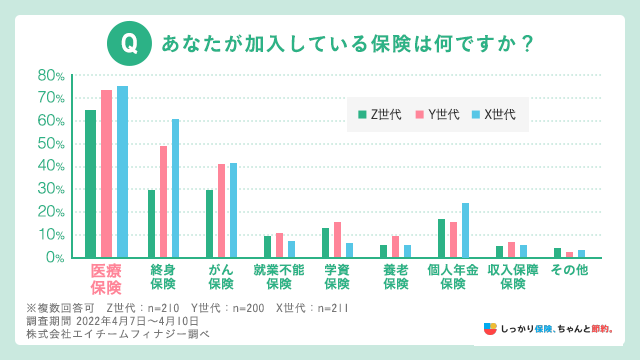 加入している保険は何ですか？