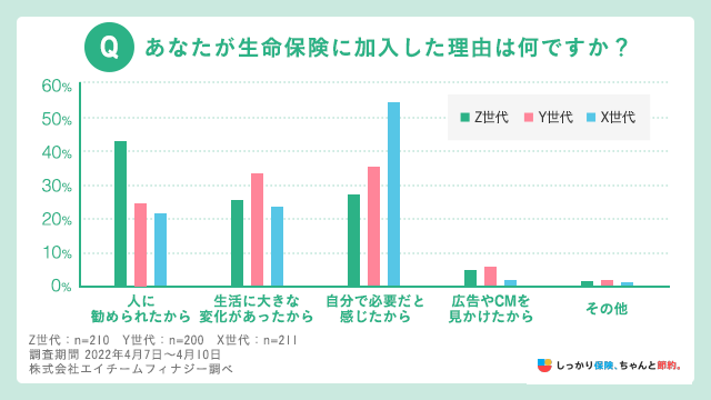 生命保険に加入した理由はなんですか？