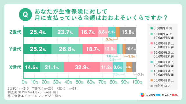 生命保険に対して月に支払っている金額はおよそいくらですか？