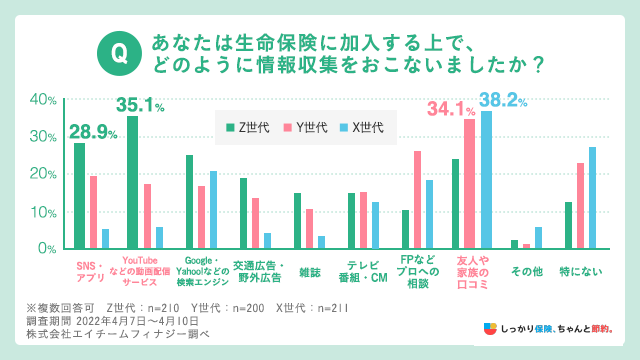 生命保険に加入する上で、どのように情報収集をおこないましたか？