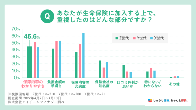 生命保険に加入する上で重視したのはどんな部分ですか？