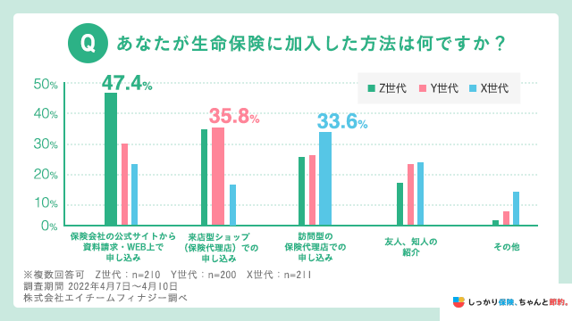 生命保険に加入した方法は何ですか？