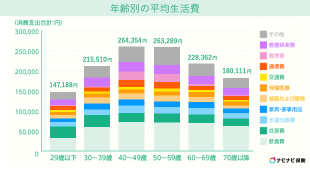 みんなの生活費の内訳は 世帯人数別 1ヶ月の平均支出と家計の見直し方まとめ ナビナビ保険