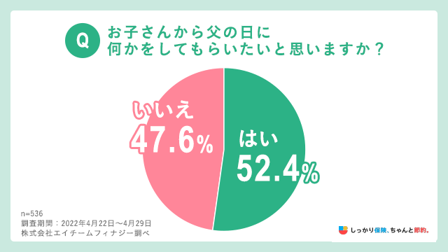 お子さんから父の日になにかしてもらいたいと思いますか?
