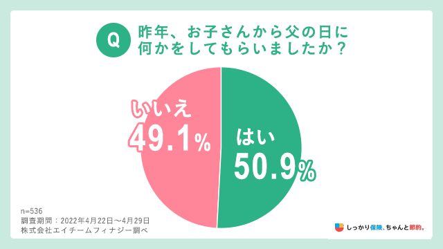 昨年、お子さんから父の日になにかしてもらいましたか?