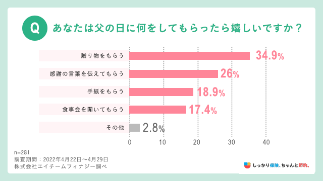 あなたは父の日に何をしてもらったら嬉しいですか?