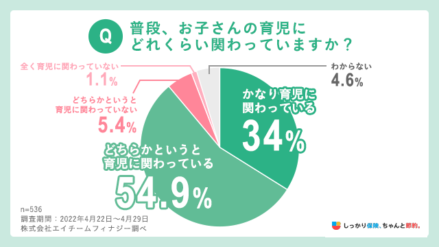 普段、お子さんの育児にどれくらい関わっていますか?