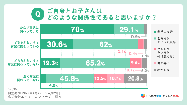ご自身とお子さんはどのような関係性であると思いますか?