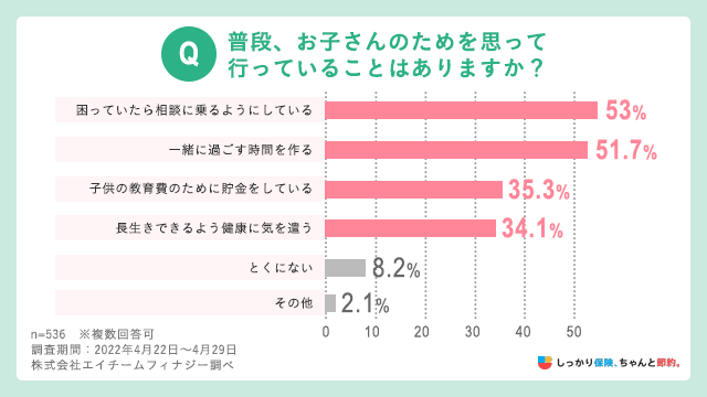 普段、お子さんのためを思って行っていることはありますか?