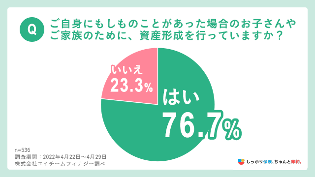ご自身にもしものことが合った場合のお子さんやご自身のために、資産形成を行っていますか?