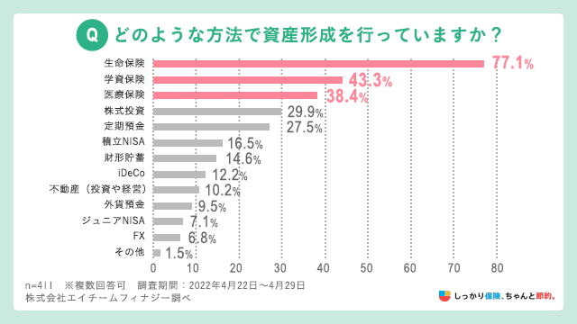 どのような方法で資産形成を行っていますか?