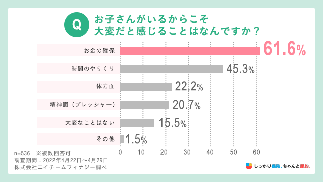 お子さんがいるからこそ大変だと感じることはなんですか?
