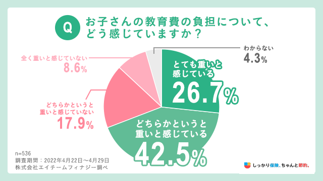 お子さんの教育費の負担についてどう感じていますか?
