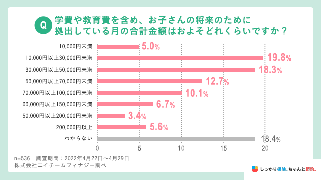 学費や教育費を含め、お子さんの将来のために拠出している月の合計金額はおよそどれくらいですか?