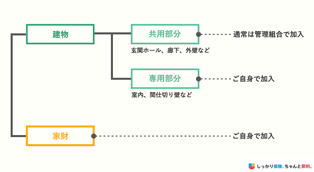 火災保険の補償対象範囲