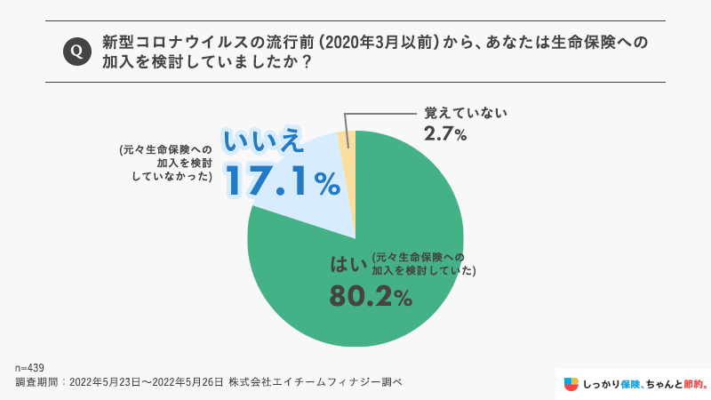 17.1%が新型コロナウイルス感染症の流行後に生命保険への加入を検討